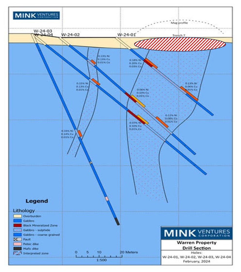 Figure 3: Warren Type Section Revised Reinterpreted Zone Shown as Red Hatched Area
