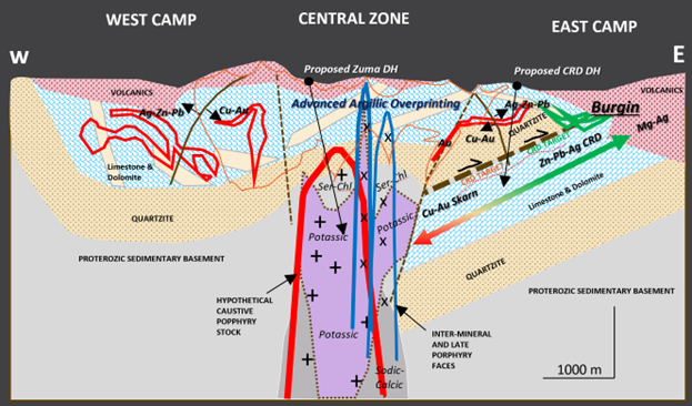 Figure 4: Interpreted West-East cross section, looking North, from the Main (West Camp, Ivanhoe Electric's land) passing east into the central valley 