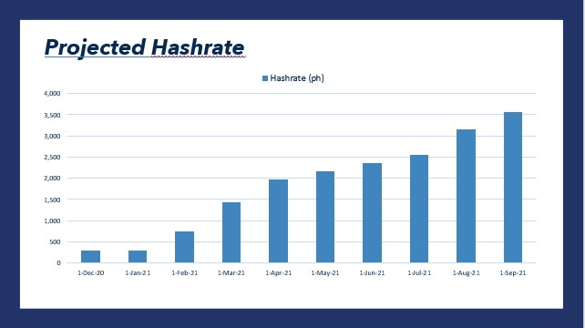 Projected Hashrate