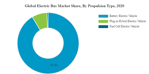 Electric Bus Market Share