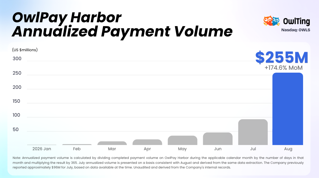 Bar chart showing OwlPay Harbor annualized payment volume rising each month from Jan. to Aug. 2026, reaching approximately US$255 million in Aug.