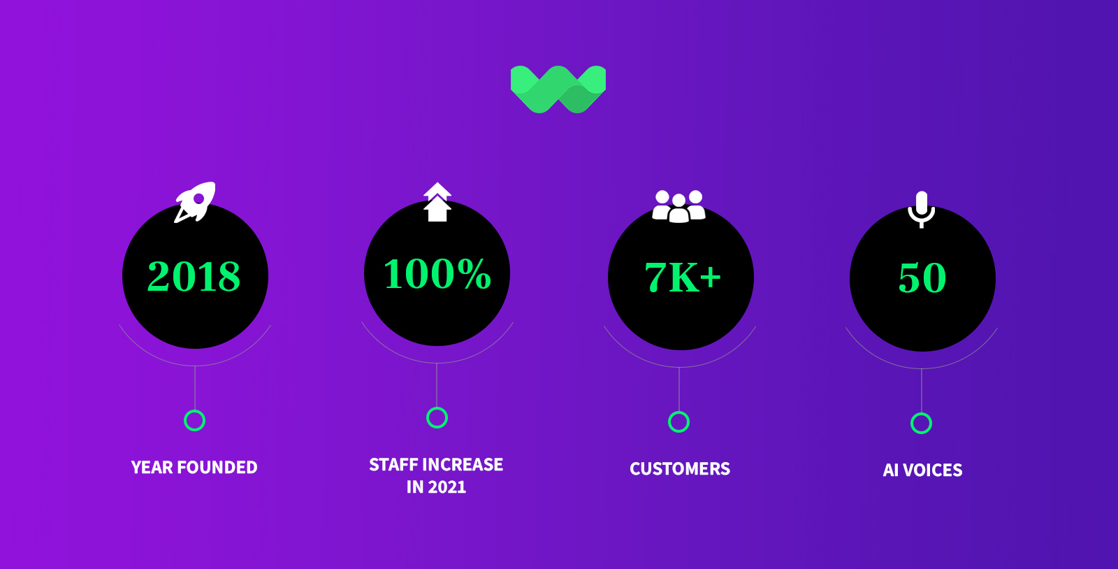 WellSaid Labs AI Voice Growth Graphic