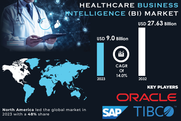 Healthcare Business Intelligence Market Size to Reach USD 27.63 Billion By 2032, With a Growing CAGR of 14% | Research by SNS Insider