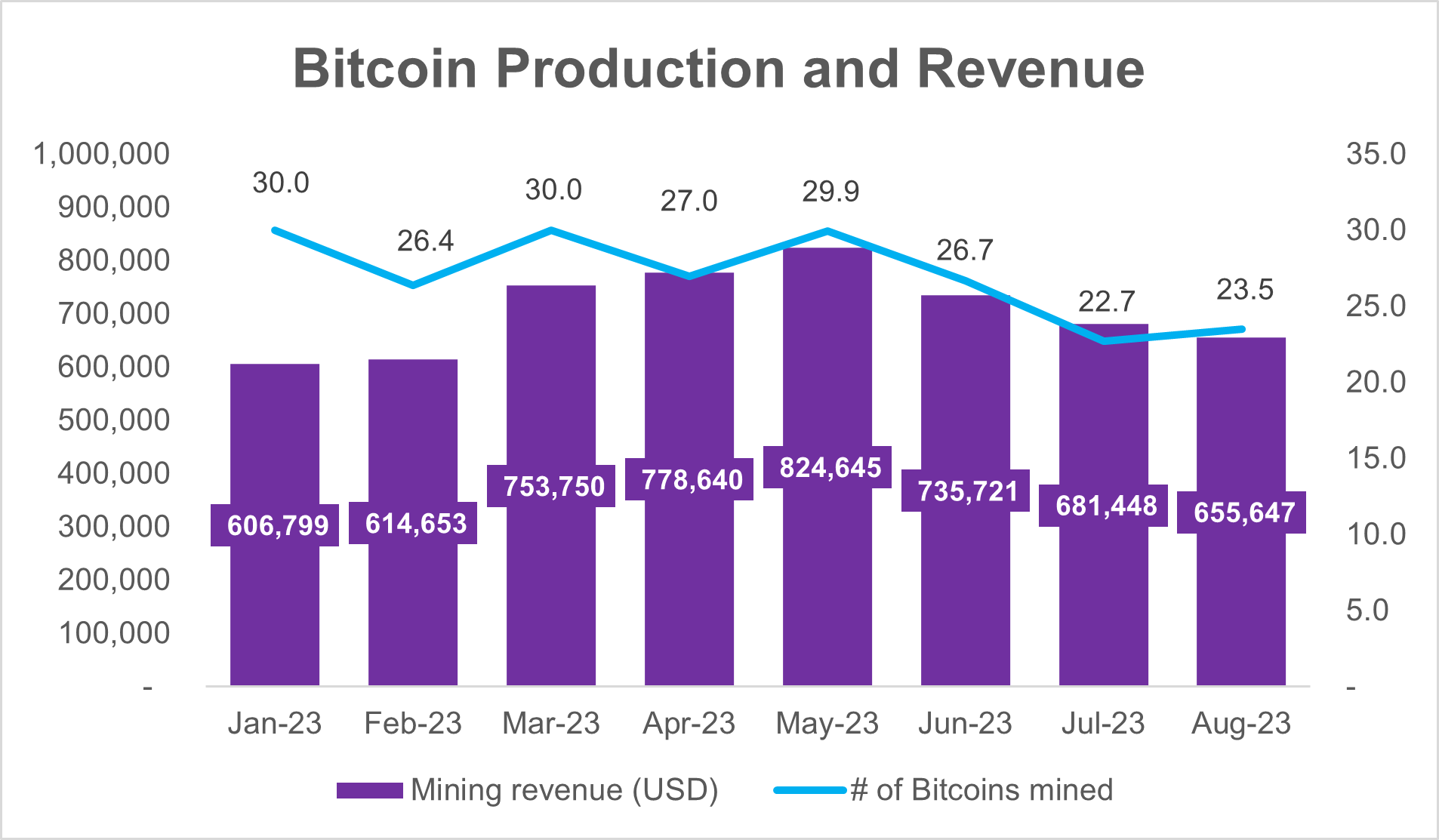 23.5 Bitcoins Mined and Revenue of <money>$655,647</money> for August 2023