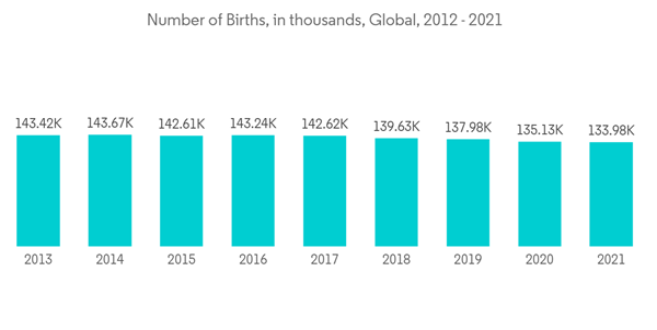 Hygiene Adhesives Market Number Of Births In Thousands Global 2012 2021