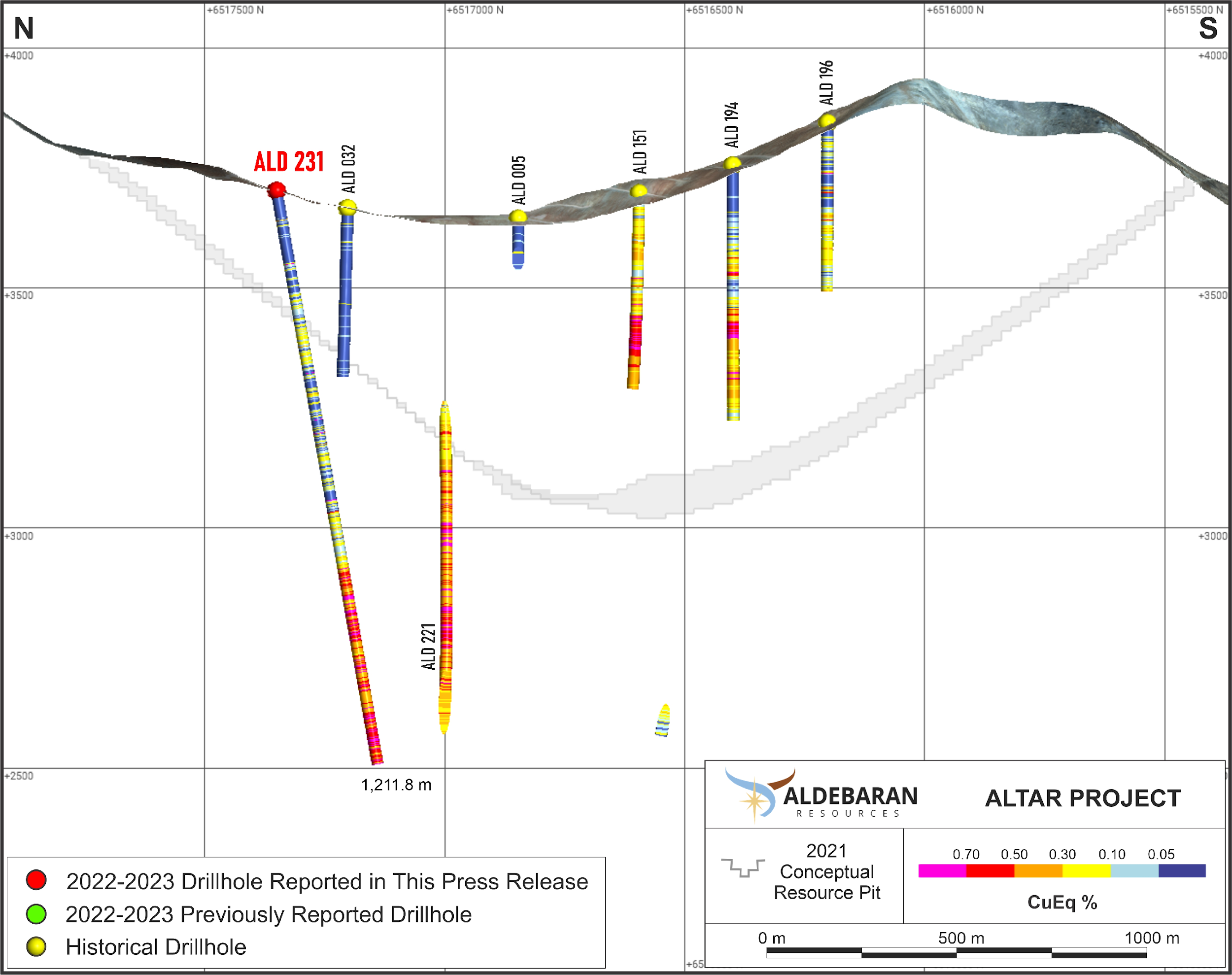 Cross-section displaying CuEq (%) values in ALD-23-231