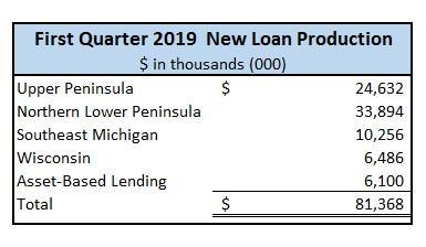 First Quarter 2019 New Loan Production