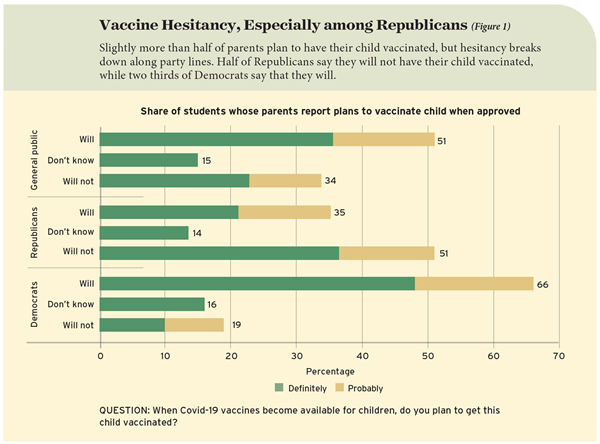 Vaccine Hesitancy, Especially among Republicans. Slightly more than half of parents plan to have their child vaccinated, but hesitancy breaks down along party lines. Half of Republicans say they will not have their child vaccinated, while two thirds of Democrats say that they will.