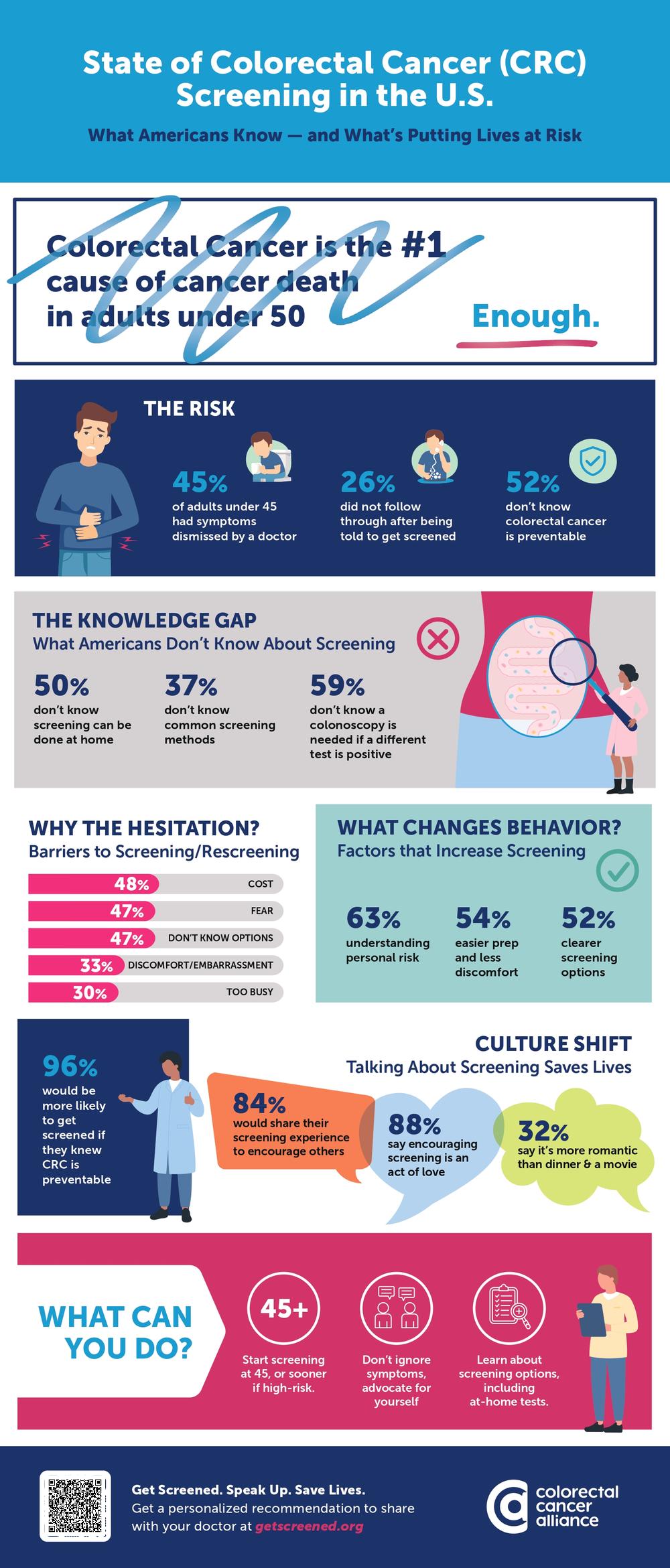 2026 Colorectal Cancer Alliance State of Screening Study Infographic