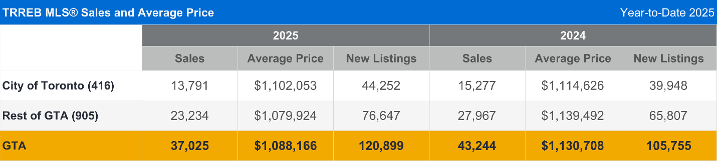 TRREB MLS® Sales and Average Price 