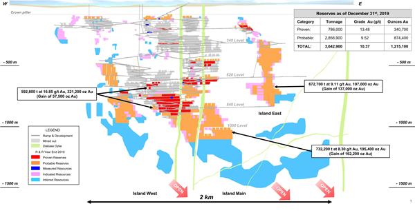 Figure 1 - Island Gold Mine Main Zone Longitudinal - 2019 Mineral Reserves
