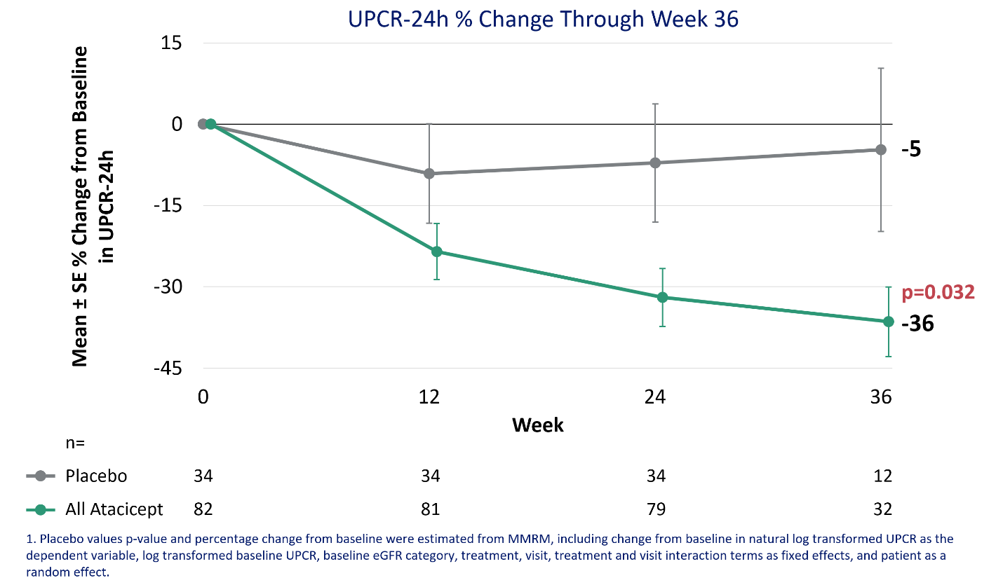 Figure 2. UPCR-24h % Change through Week 36