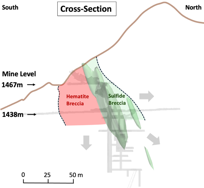 Figure 4 - Providencia target showing widening of the mapped hematite and sulphide breccia from 1,467m to 1,438m Levels - Cross-Section