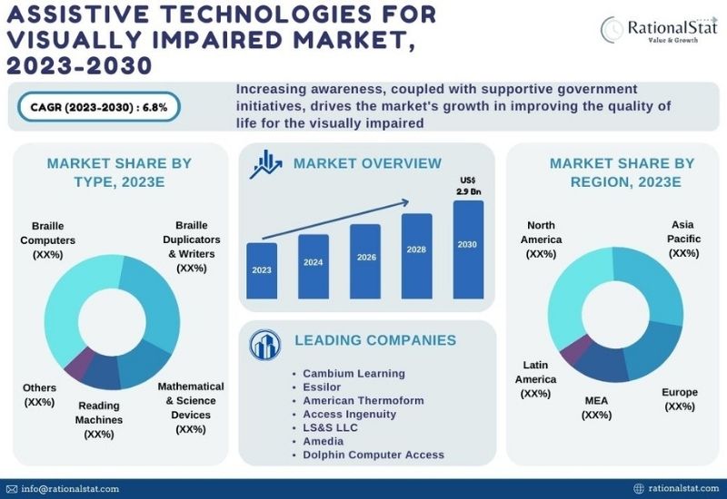 Assistive Technologies for Visually Impaired Market Size,