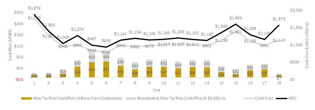 TRX Gold Reports Robust PEA on Next Buckreef Gold Expansion