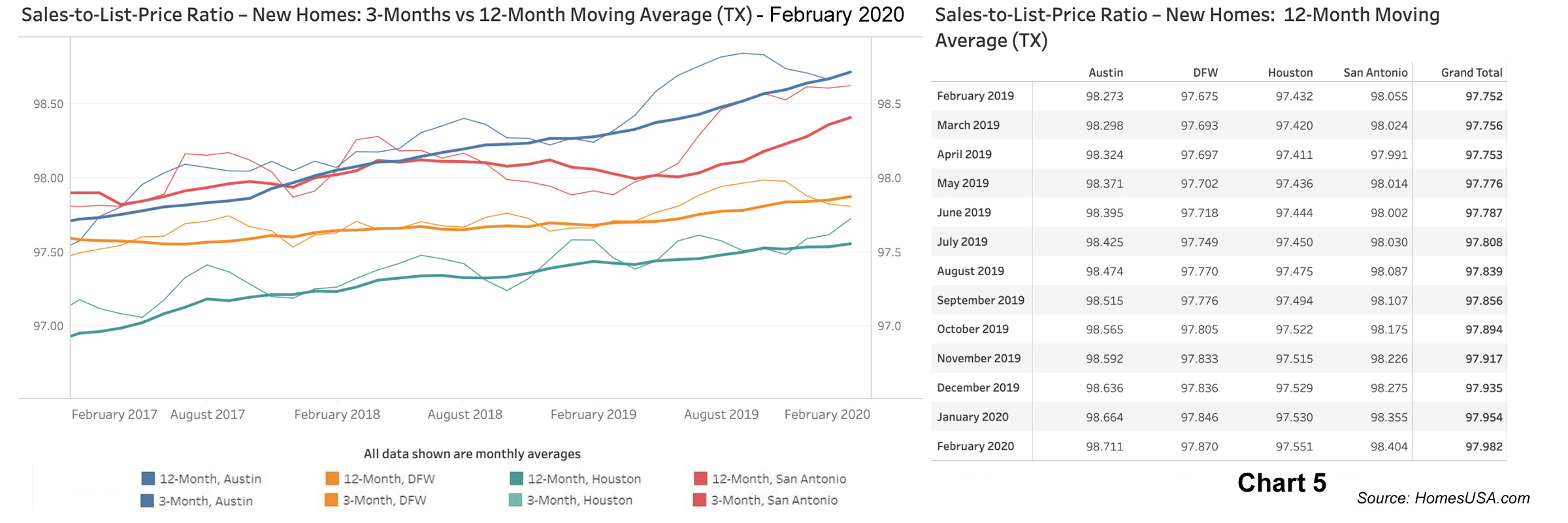 Chart 5: Sales-to-List-Price Ratio Data for Texas New Homes - Feb 2020