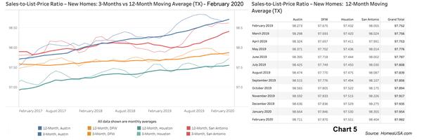Chart 5: Sales-to-List-Price Ratio Data for Texas New Homes - Feb 2020