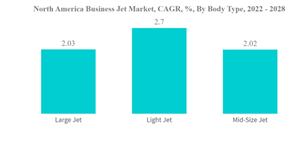 North America Business Jet Market North America Business Jet Market C A G R By Body Type 2022 2028