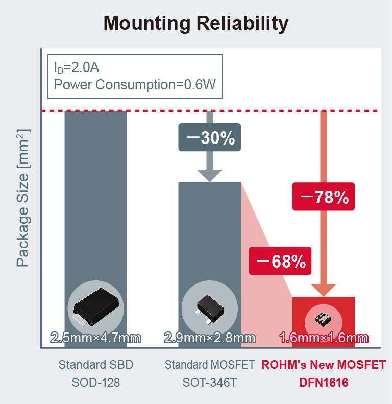 RV4xxx series reduces mounting area.