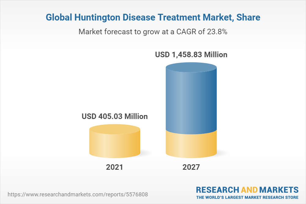 Global Huntington Disease Treatment Market, Share