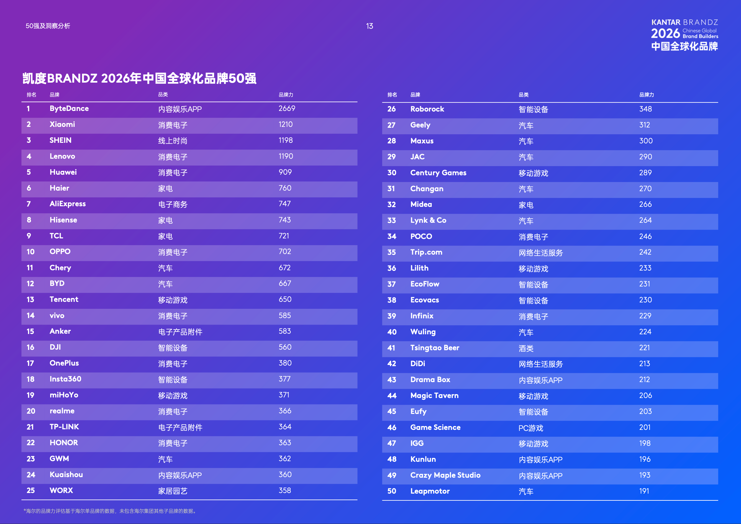2026 Kantar BrandZ Top 50 Chinese Global Brand Builders Ranking List