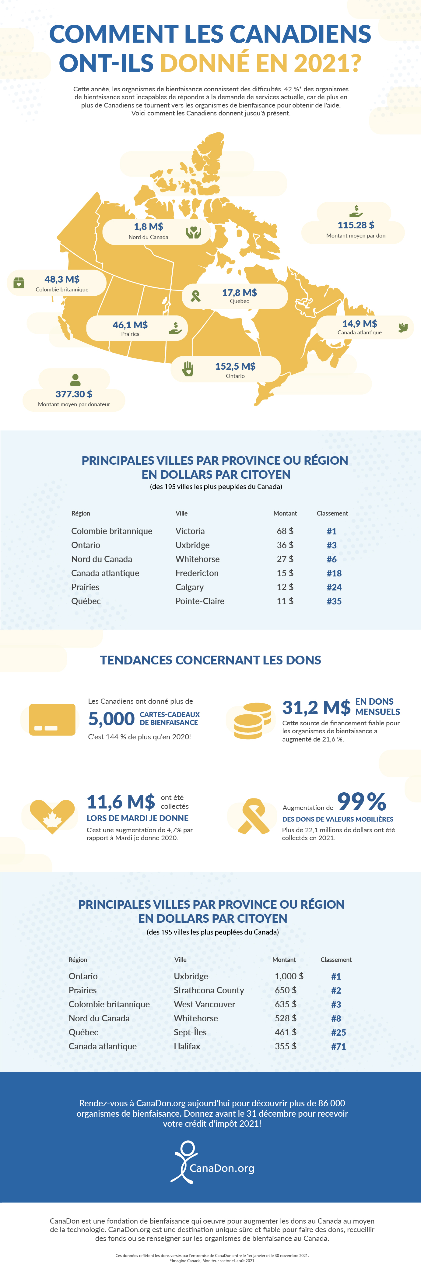 Le bilan de fin d’année de CanaDon dévoile des tendances positives malgré les graves difficultés auxquelles sont confrontés les organismes de bienfaisance