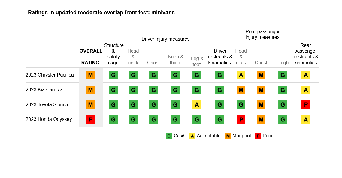 Ratings in updated moderate overlap front test: minivans