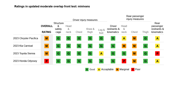 Ratings in updated moderate overlap front test: minivans