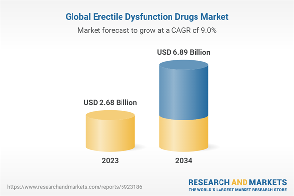 Global Erectile Dysfunction Drugs Market