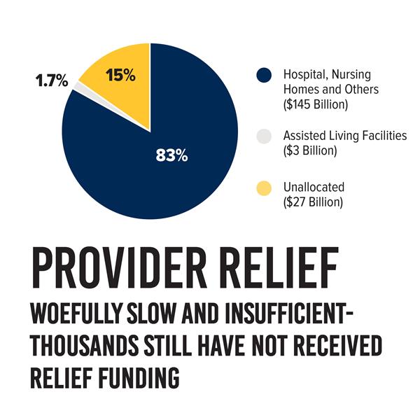 Assisted living providers have been promised only 1.7% of the total Provider Relief Fund and have received far less to date. This is in comparison to 83% for nursing homes, hospitals, and other care providers.