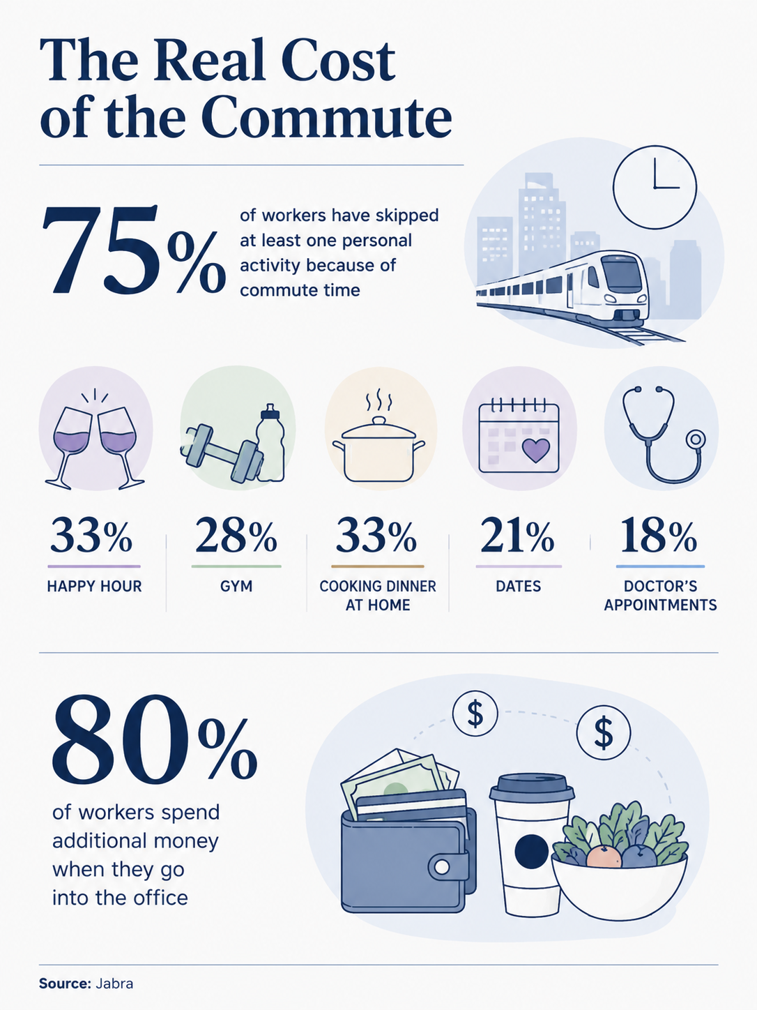 New Jabra 2026 U.S. Modern Workplace Report data shows what personal activities U.S. office workers skip most often due to their commutes - from gym visits to dinner dates.