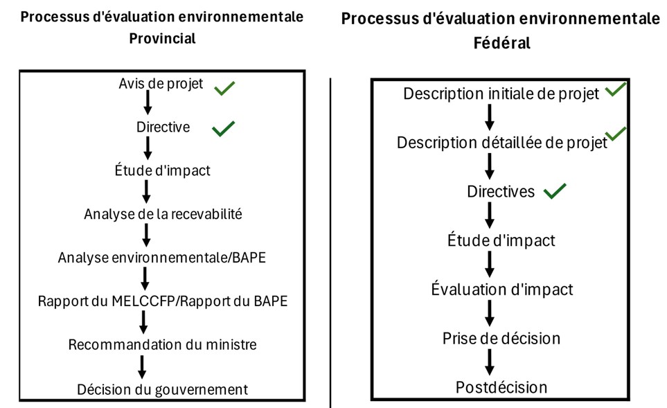 Processus d'autorisation environnementale fédéral et provincial