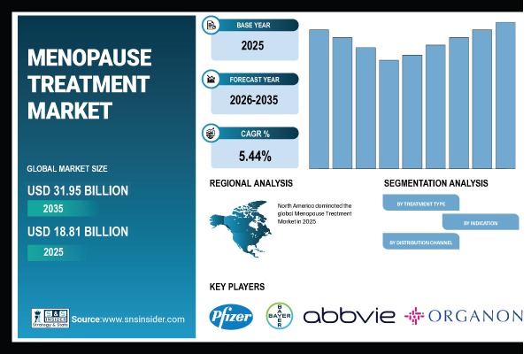 Menopause Treatment Market