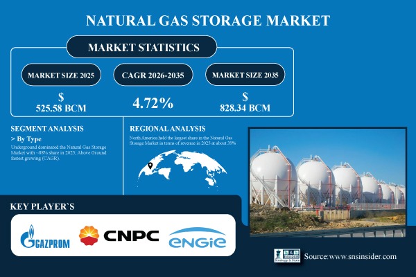 Natural Gas Storage Market Share & Size Report