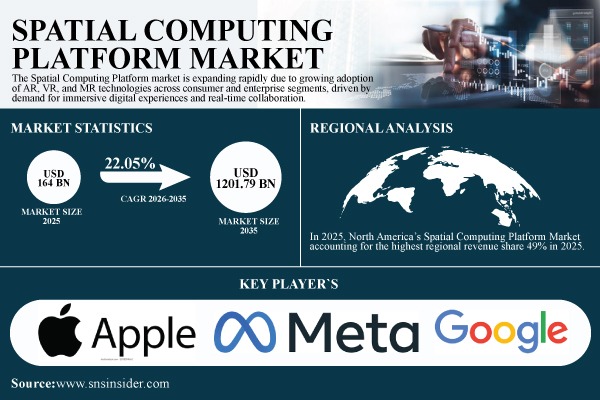 Spatial Computing Platform Market