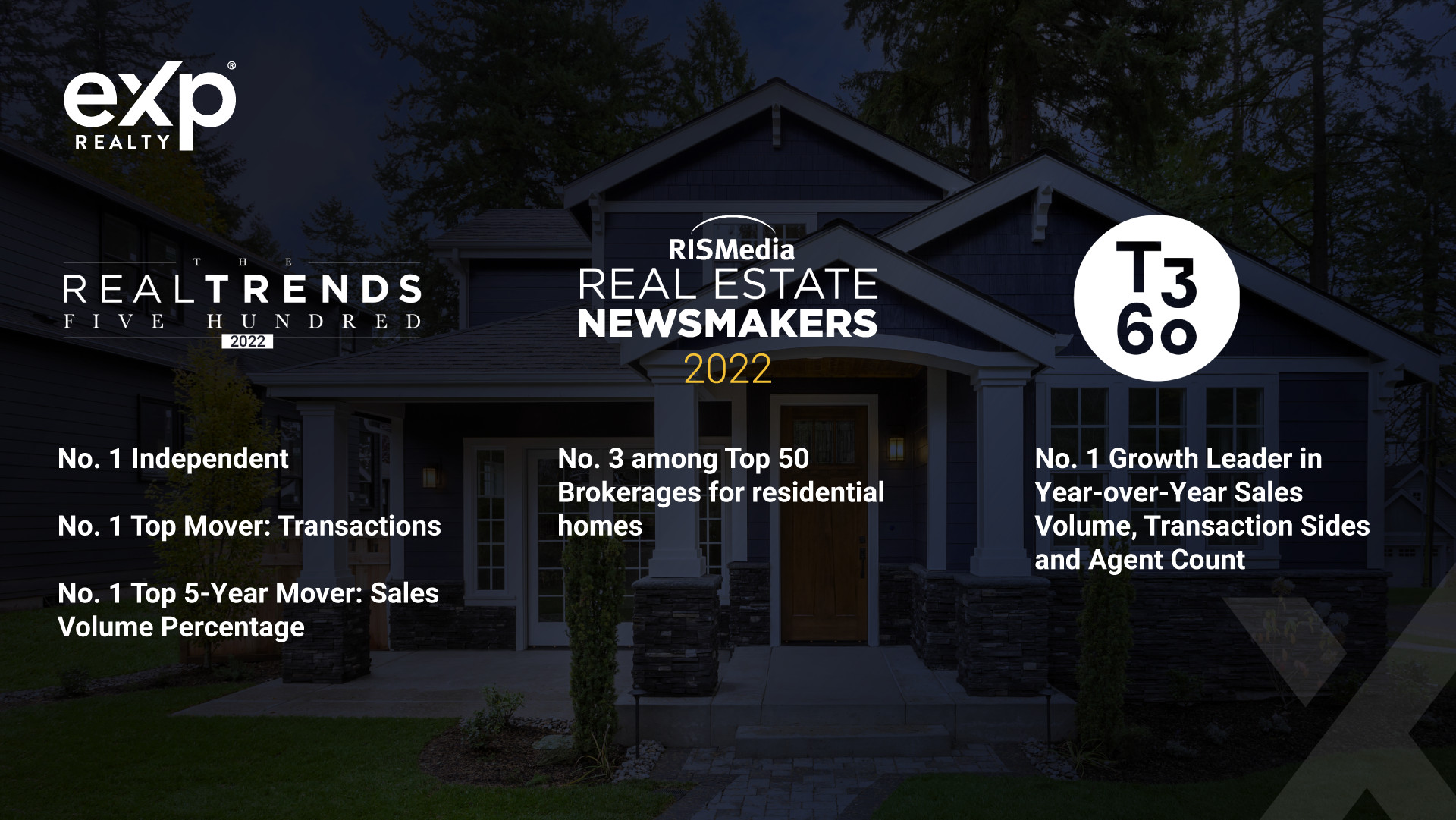 eXp Realty’s Agent-Centric Model Recognized by Top Industry Rankings