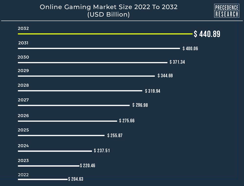 Online Gaming Platform Solution Market Size, Share, Trends 2024-2032