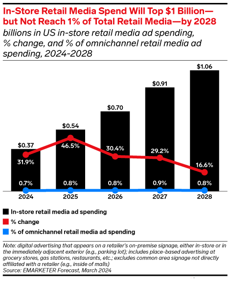 In-store media spend