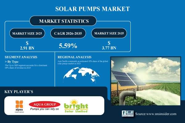 Solar Pump Market Share & Size Report