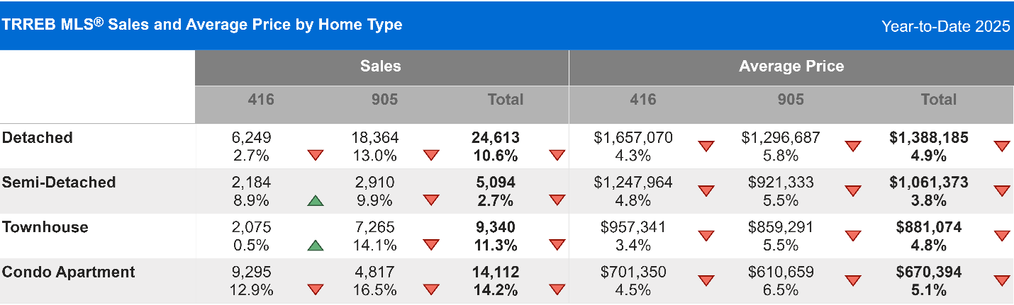TRREB MLS® Sales and Average Price by Home Type, Year-to-Date 2025