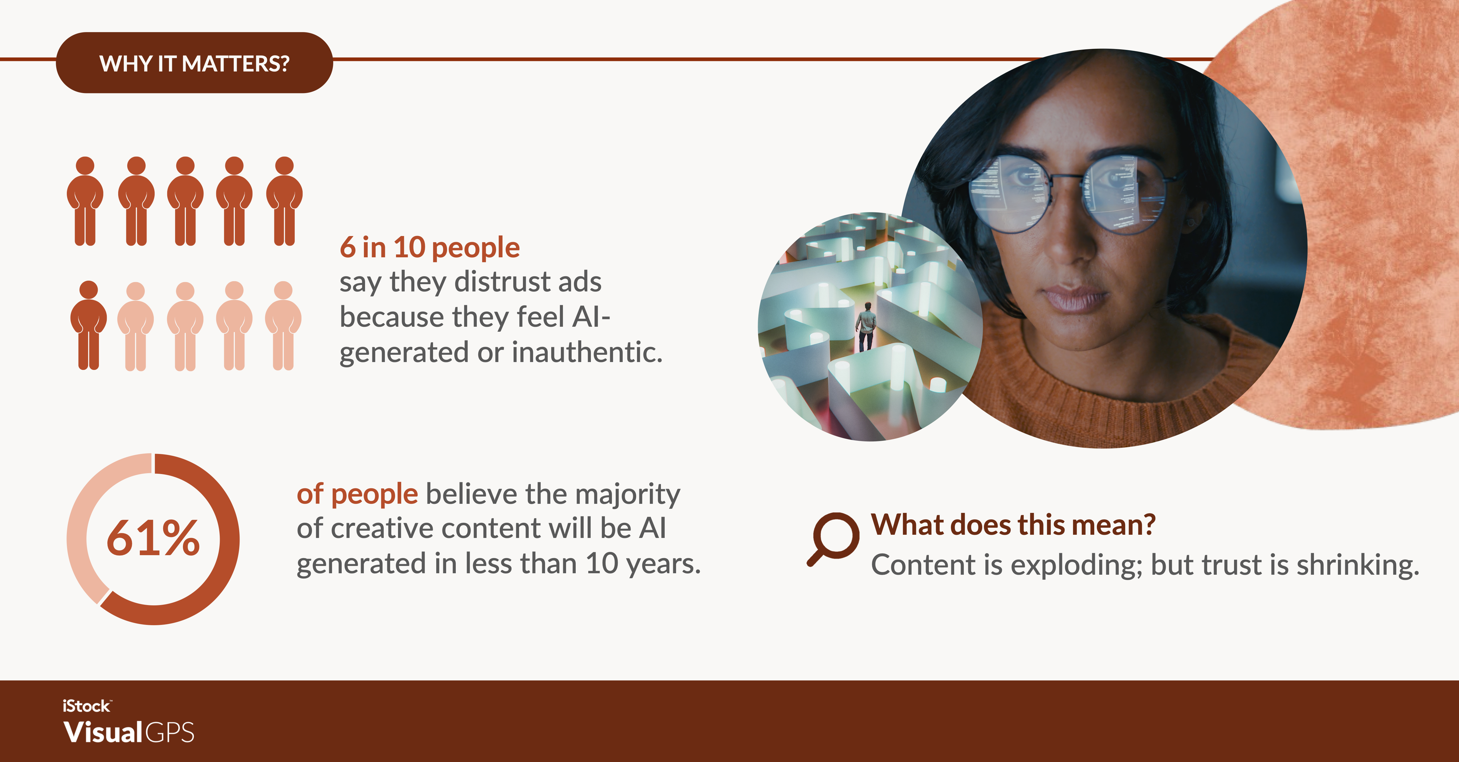 6 in 10 say they distrust ads.