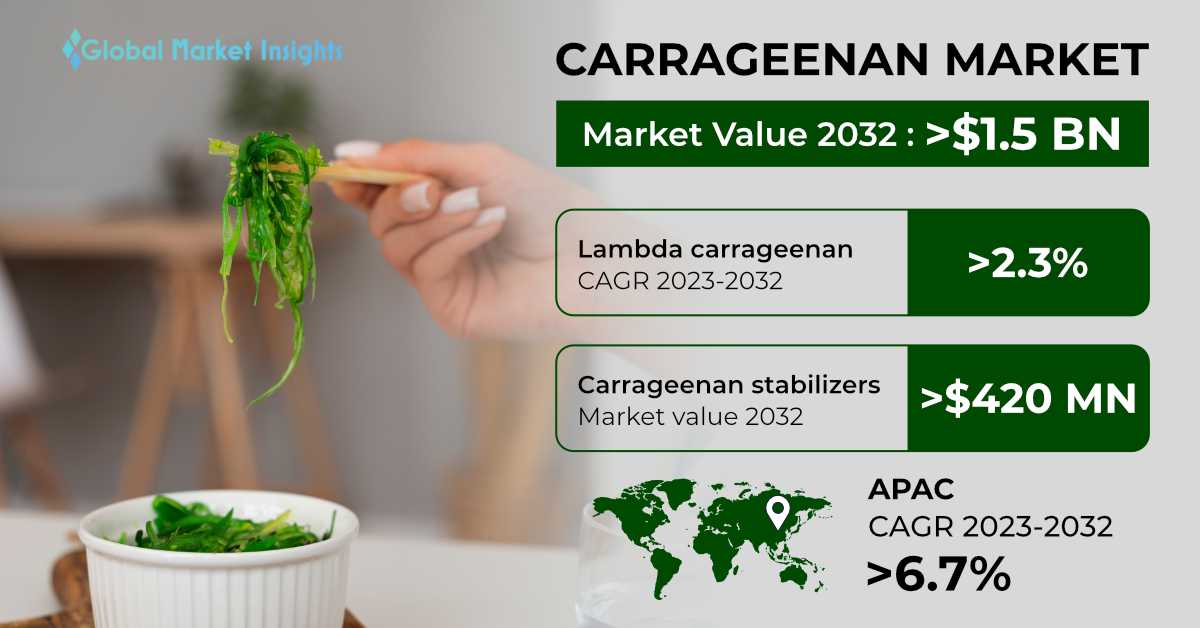 Carrageenan Market Size Report, Industry Analysis 2032