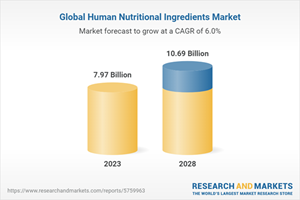 Global Human Nutritional Ingredients Market