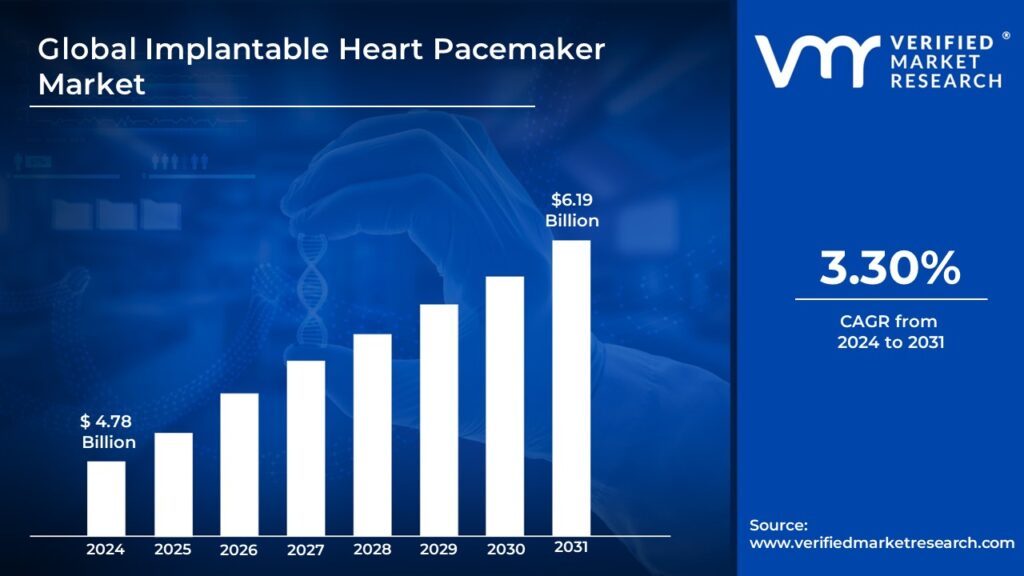 Implantable Heart Pacemaker Market is expected to generate a revenue of USD 6.19 Billion by 2031, Globally, at 3.30% CAGR: Verified Market Research®