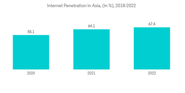 Southeast Asia Gaming Market Internet Penetration In Asia In 2018 2022