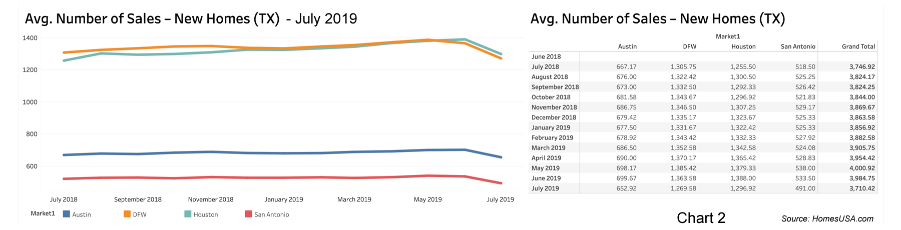 Chart 2 Texas New Homes Sales