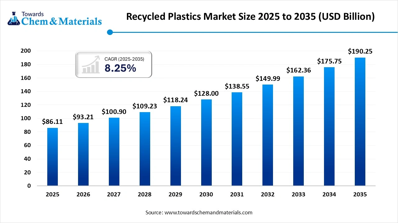 Recycled Plastics Market Size to Worth USD 190.25 Bn by 2035