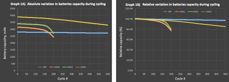 Image 1 (Graph 1 A and 1B) at 500 cycles