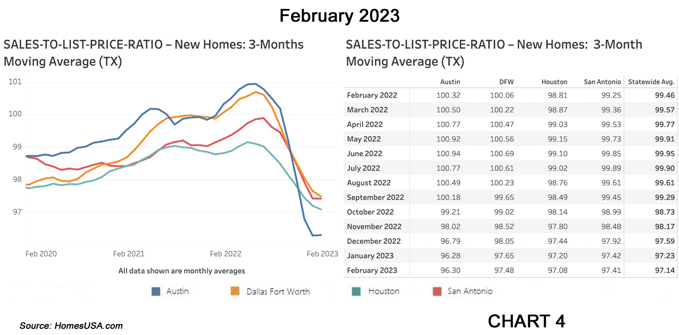 Chart 4: Texas Sales-to-List-Price Ratio