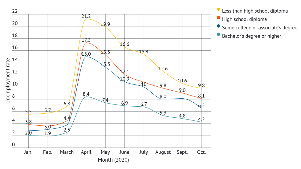 Unemployment rate